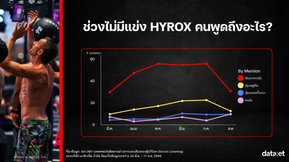 เจาะอินไซต์ HYROX BKK 2026: จาก 