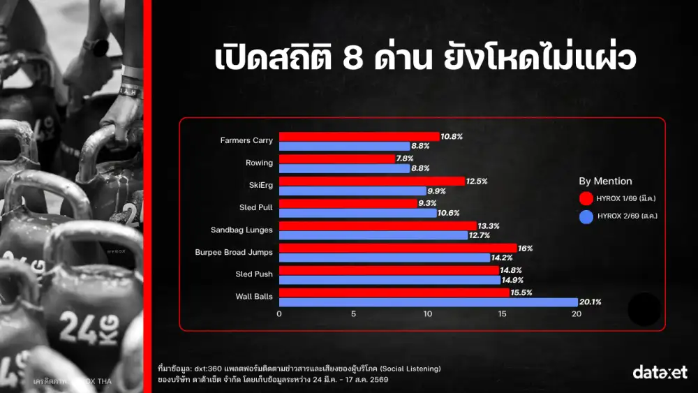เจาะอินไซต์ HYROX BKK 2026: จาก 