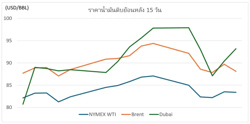 สถานการณ์ตลาดน้ำมันสัปดาห์วันที่ 31 ส.ค.- 4 ก.ย. 69 และแนวโน้มสัปดาห์วันที่ 7-11 ก.ย. 69