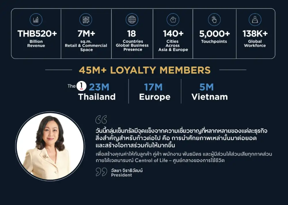 กลุ่มเซ็นทรัล จัดทัพครั้งใหญ่ เสริมความแข็งแกร่งทีมผู้บริหารระดับสูง มุ่งขับเคลื่อนธุรกิจสู่ The Next Chapter