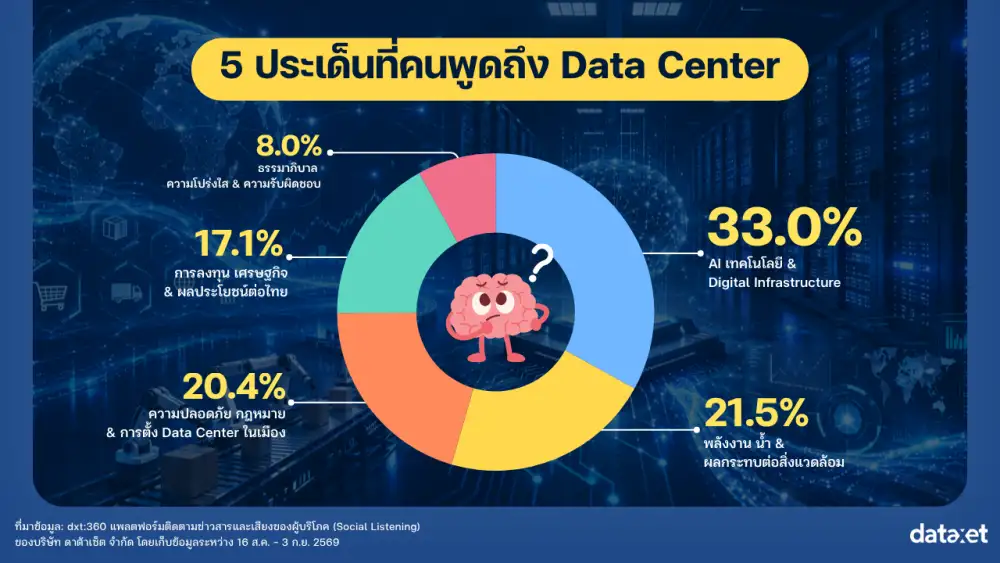 เสียงโซเชียลสะท้อน Data Center: โอกาสทางเศรษฐกิจดิจิทัล