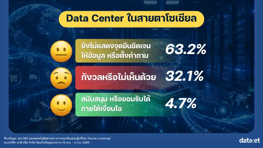 เสียงโซเชียลสะท้อน Data Center: โอกาสทางเศรษฐกิจดิจิทัล