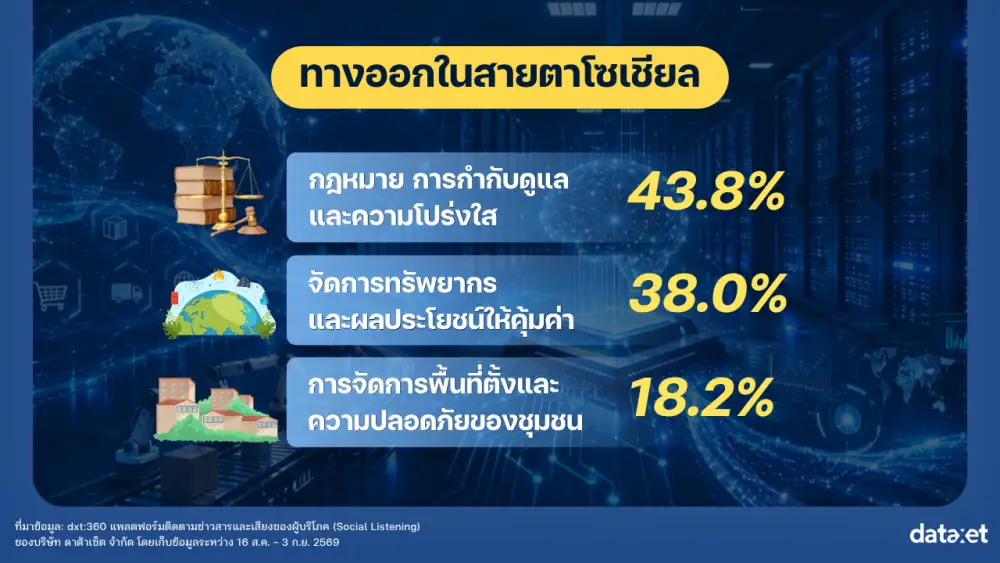 เสียงโซเชียลสะท้อน Data Center: โอกาสทางเศรษฐกิจดิจิทัล