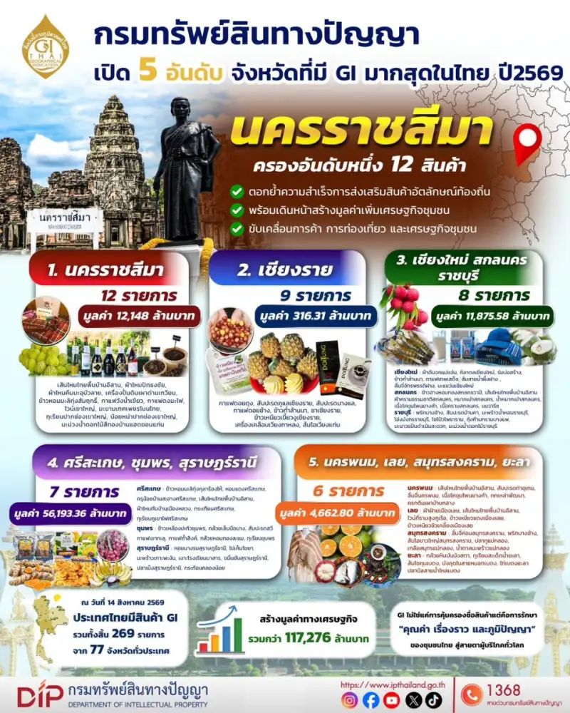 กรมทรัพย์สินทางปัญญา เปิด 5 อันดับ จังหวัดที่มี GI มากสุดในไทย
