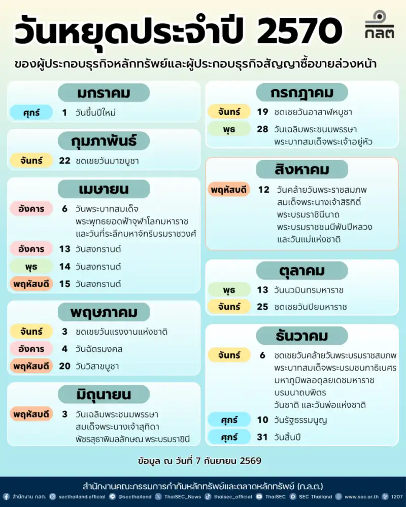 ก.ล.ต. ประกาศวันหยุดทำการของผู้ประกอบธุรกิจหลักทรัพย์และสัญญาซื้อขายล่วงหน้า ประจำปี 2570