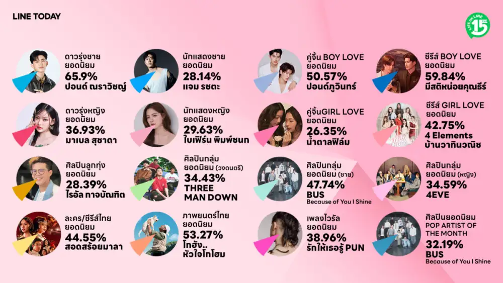 LINE TODAY Entertainment Poll ครึ่งปี 2026 ทะลุ 1.71 ล้านโหวต!