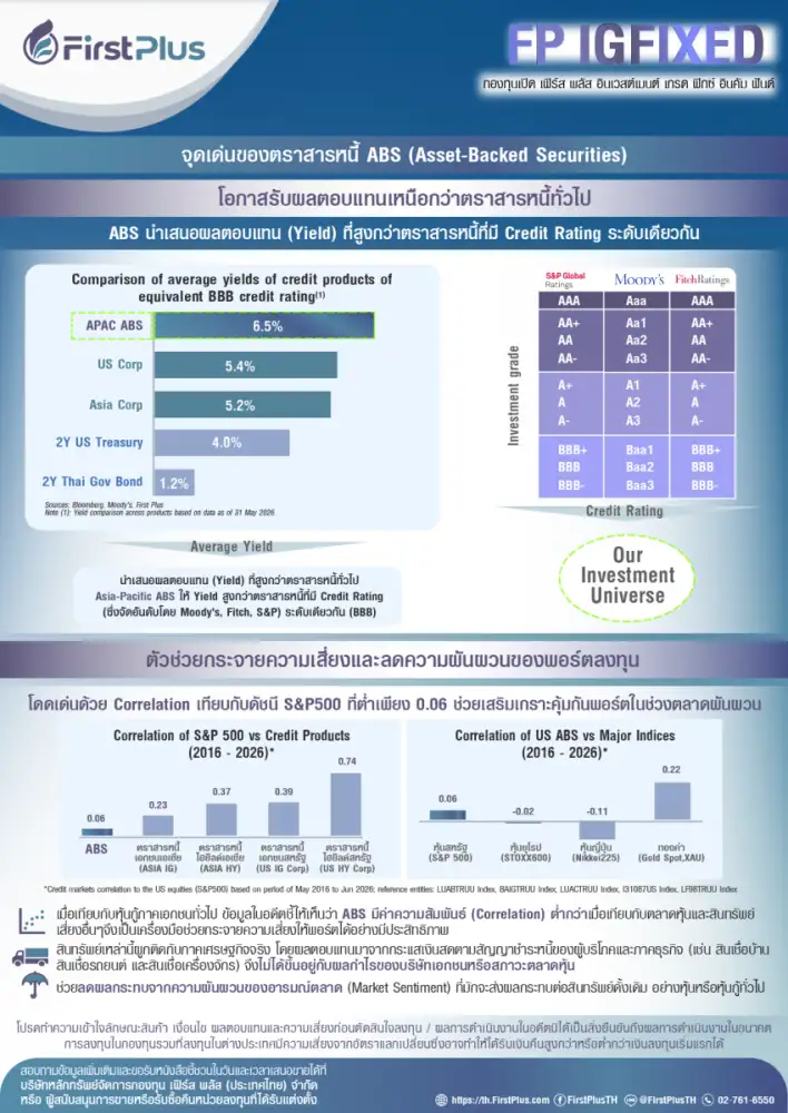 บลจ. เฟิร์ส พลัส (ประเทศไทย) ขออนุญาตนำส่งข่าวประชาสัมพันธ์ กองทุนใหม่ เพื่อพิจารณาเผยแพร่ครับ โดยมีหัวข้อและเนื้อหาดังต่อไปนี้