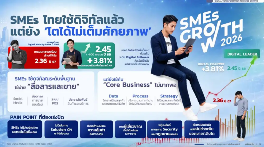 ETDA เปิดผล SMEs GROWTH 2026 เชื่อม SMEs-เทคโนโลยีดิจิทัล สร้างมูลค่าผลกระทบกว่า 689 ล้านบาท พร้อมต่อยอด
