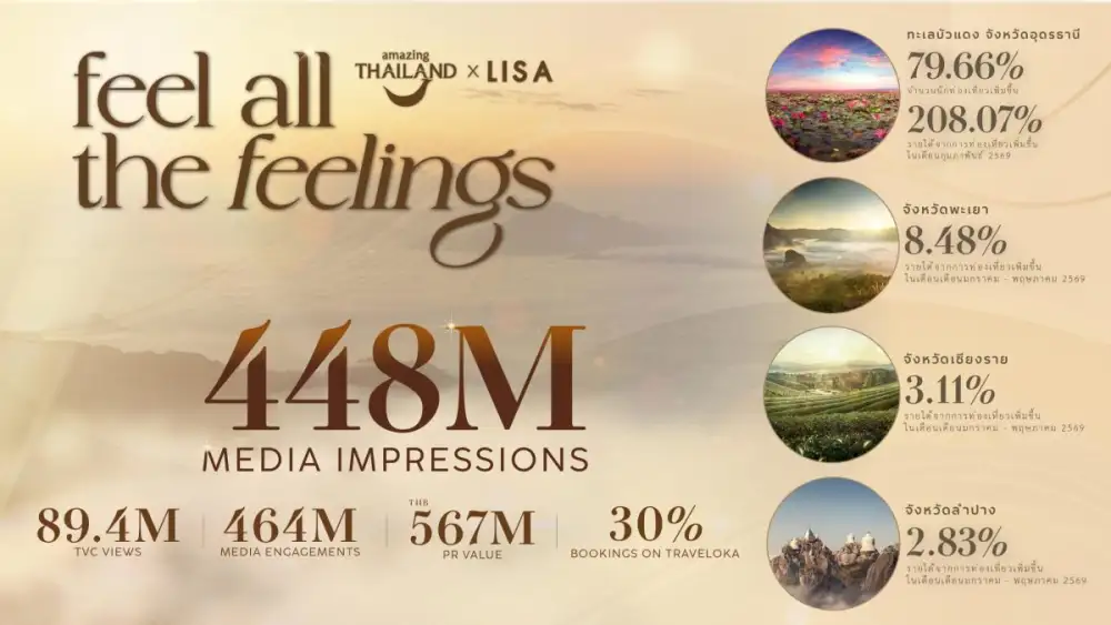 ททท. ฉลองความสำเร็จ Amazing Thailand Ambassador สู่ปรากฏการณ์ไวรัล