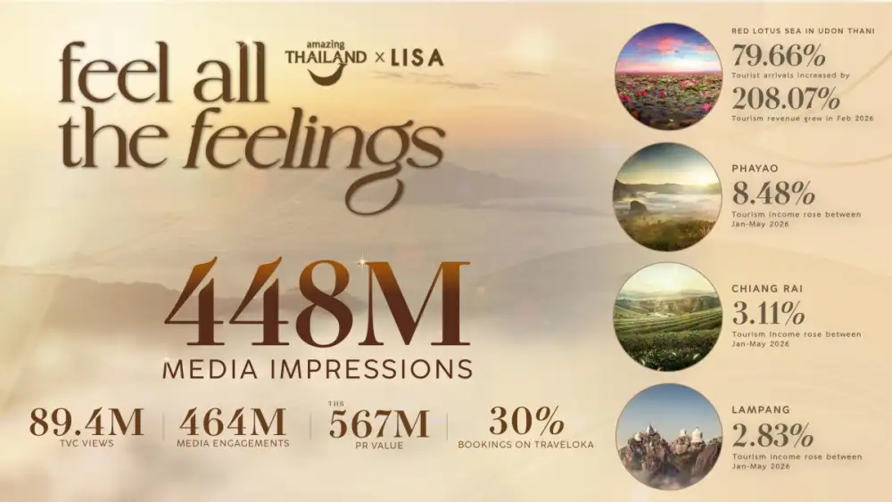 TAT Celebrates the Success of the Amazing Thailand Ambassador Campaign, Sparking a Viral