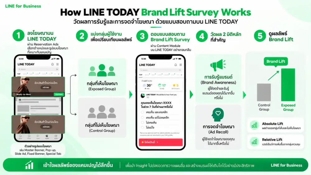 'เห็น' โฆษณาแล้ว ผู้บริโภค 'จำ' ได้แค่ไหน? LINE เปิดตัว Brand Lift Survey ช่วยแบรนด์วัดผลได้ลึกกว่า Reach