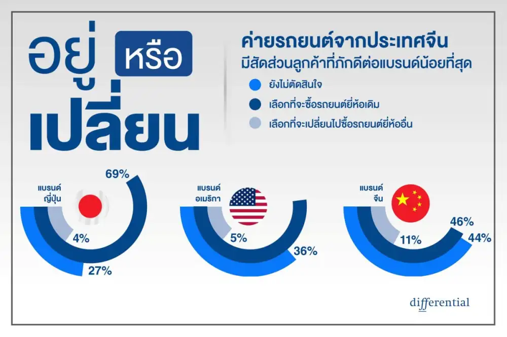 ผลวิจัยชี้ชัดความภักดีต่อแบรนด์รถยนต์ในไทยฟื้นตัว เจ้าของรถ 64% ตั้งใจซื้อรถใหม่แบรนด์เดิม