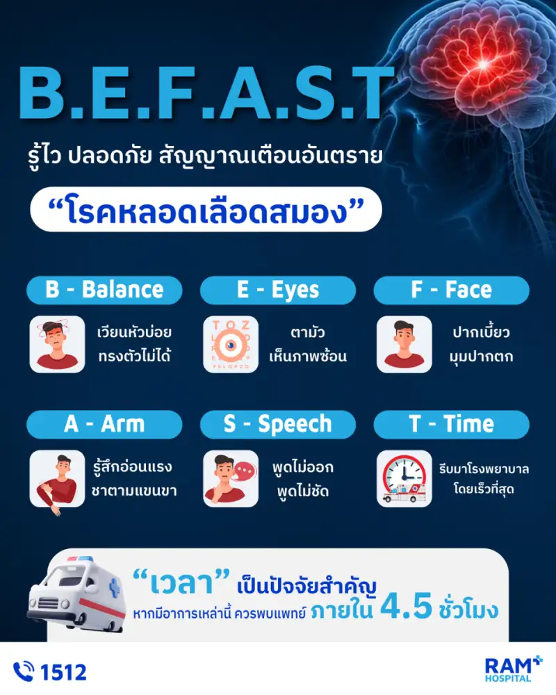 B.E.F.A.S.T. จุดสังเกตสัญญาณของโรคหลอดเลือดสมอง