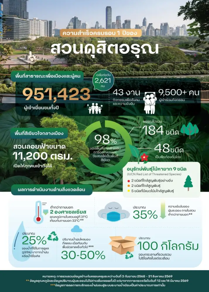 ครบรอบ 1 ปี 'สวนดุสิตอรุณ' ยอดผู้ใช้บริการทะลุ 9.5 แสนคน เผยตัวเลขผลเชิงบวก ช่วยลดร้อน-คืนพื้นที่สีเขียวกลางกรุง