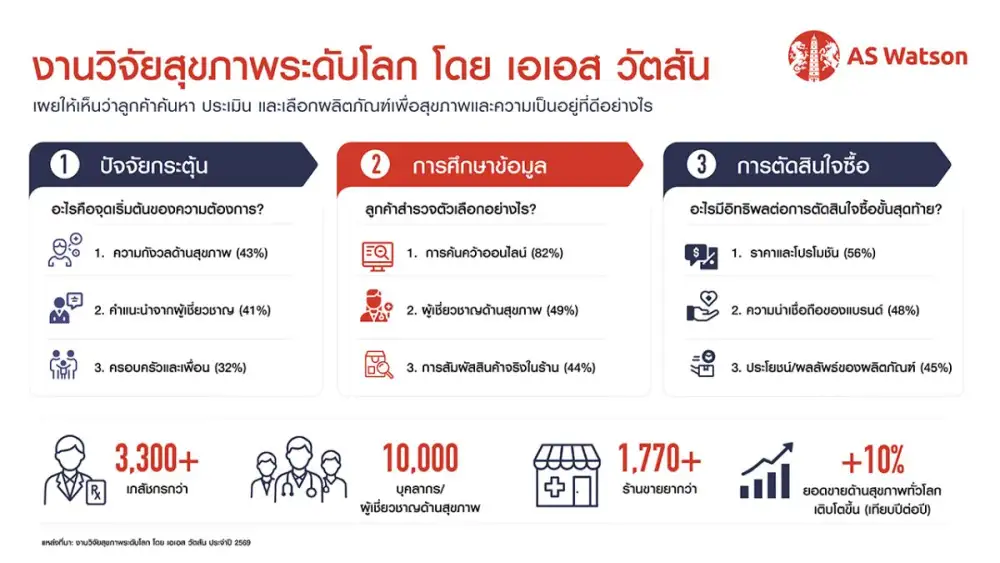 เอเอส วัตสัน เผยธุรกิจเพื่อสุขภาพระดับโลก โตขึ้น 10% ขับเคลื่อนด้วยเภสัชกรกว่า 3,300 คน พร้อมผลักดันการดูแลสุขภาพเชิงป้องกันทั่วโลก