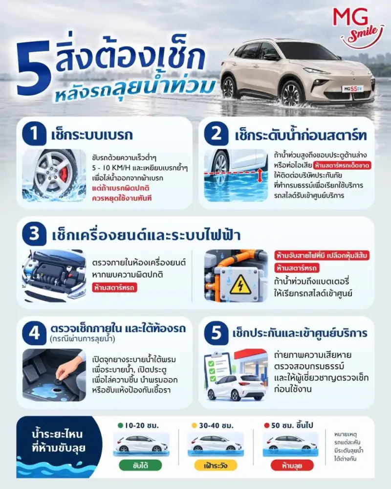 เอ็มจี แบ่งเบาภาระผู้ประสบอุทกภัย มอบบริการตรวจเช็กสภาพรถยนต์ฟรี ส่วนลดค่าอะไหล่* และค่าแรงสูงสุด 30%
