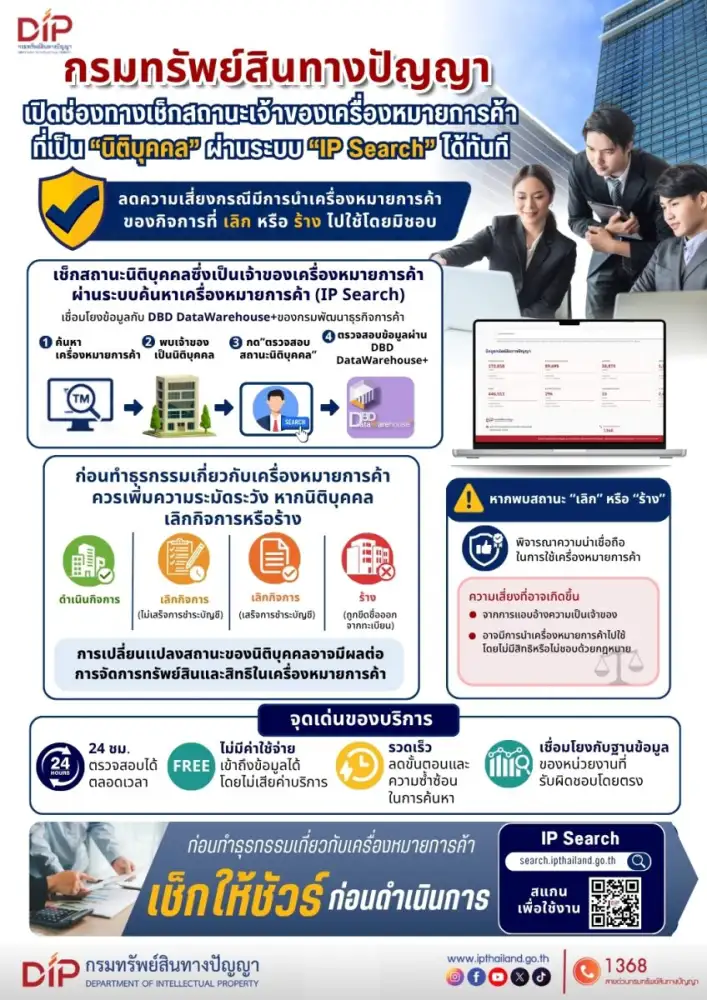 กรมทรัพย์สินทางปัญญา เดินหน้าเชิงรุก เปิดช่องทางเช็คสถานะเจ้าของเครื่องหมายการค้าที่เป็น