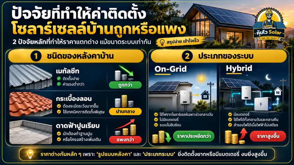 อัปเดตค่าติดตั้งโซลาร์เซลล์บ้าน 2026 เตรียมงบเท่าไร คุ้มไหม