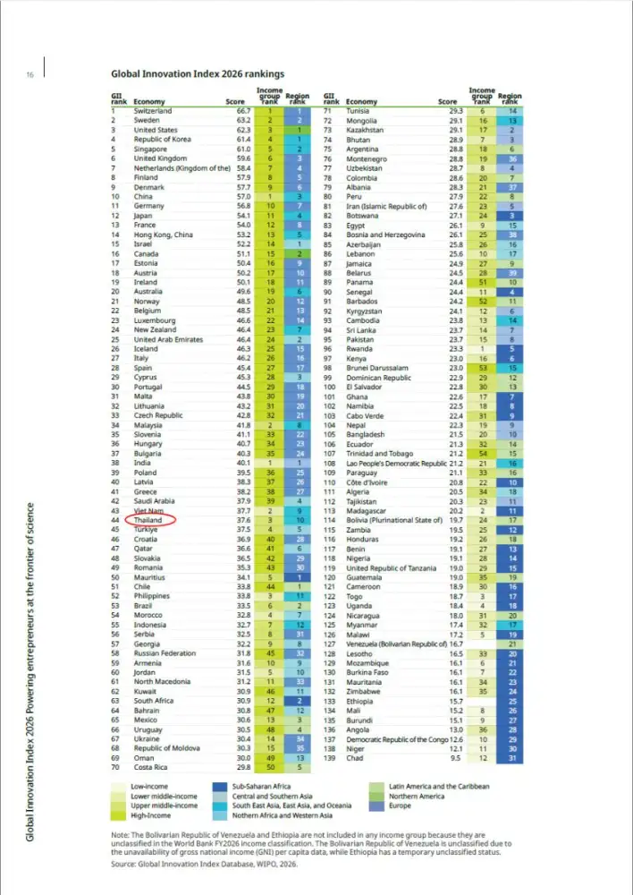 กรมทรัพย์สินทางปัญญา ชี้ดัชนีนวัตกรรมโลก 2569 ไทยขยับขึ้นอันดับ 44 ของโลก และรั้งอันดับ 3 กลุ่มรายได้ปานกลางระดับสูง