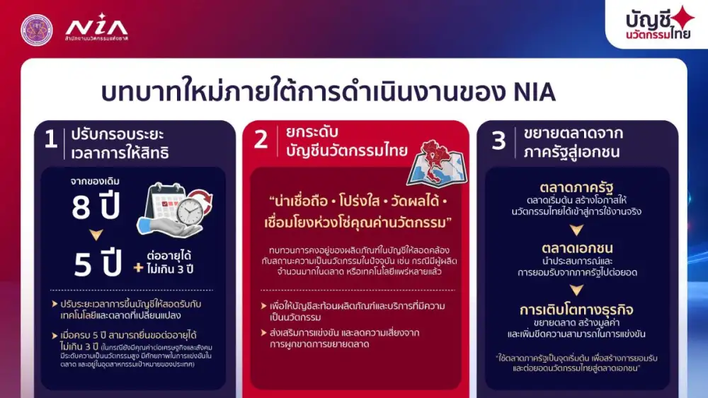 NIA เปิดบทบาทใหม่