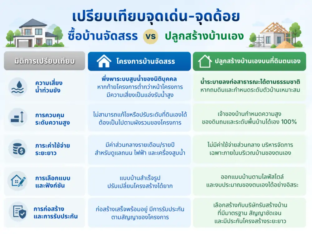 THBA เจาะลึกปัญหาน้ำท่วมขัง แนะผู้บริโภคชั่งน้ำหนัก