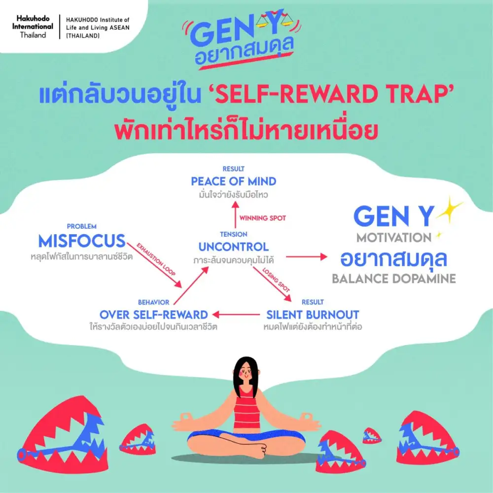 HILL ASEAN THAILAND เจาะลึกเทรนด์ 'DOPAMINE ECONOMY' เผย Gen Y อยากสมดุล แต่ให้รางวัลตัวเองมากไปจนกลายเป็น 'กับดัก'