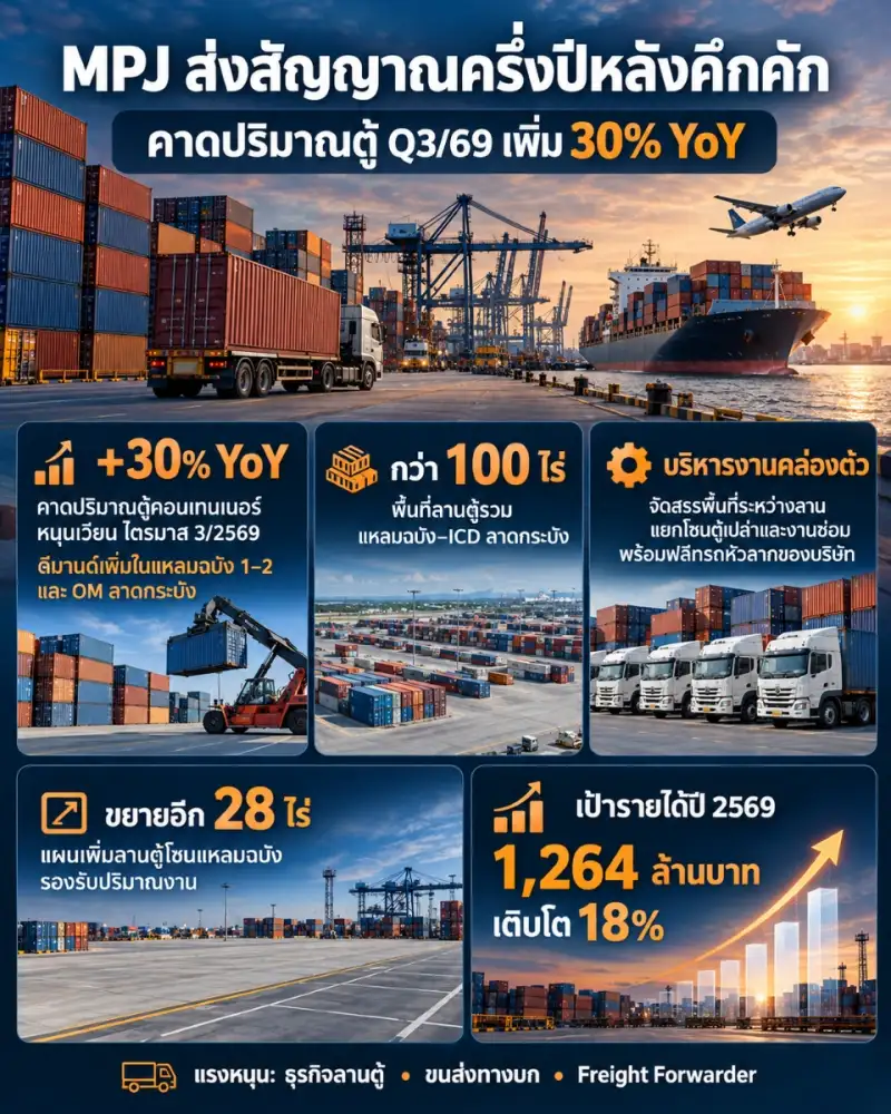 MPJ ส่งซิกปริมาณตู้หมุนเวียน Q3/69 พุ่ง 30% รับดีมานด์ แหลมฉบัง-ลาดกระบัง คึก เร่งขยายลานตู้อีก 28 ไร่ ดันรายได้ปีนี้แตะ 1,264 ล้านบาท
