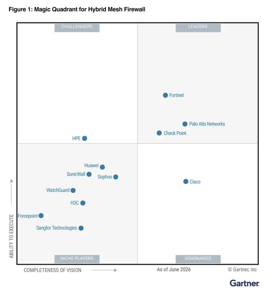 ฟอร์ติเน็ต ได้รับการจัดอันดับเป็นผู้นำในรายงาน 2026 Gartner(R) Magic Quadrant(TM) สำหรับ Hybrid Mesh Firewall