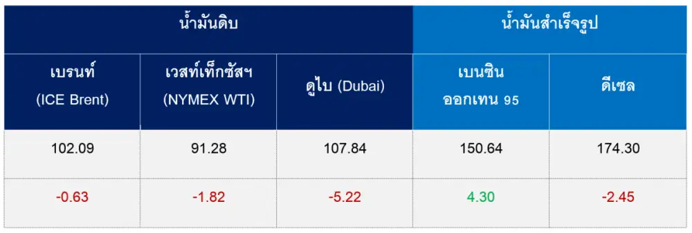 สถานการณ์ตลาดน้ำมันสัปดาห์ วันที่ 5-9 ต.ค. 69 และแนวโน้มสัปดาห์วันที่ 12-16 ต.ค. 69