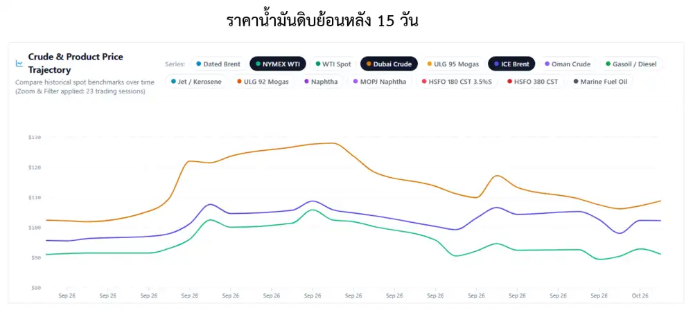 สถานการณ์ตลาดน้ำมันสัปดาห์ วันที่ 5-9 ต.ค. 69 และแนวโน้มสัปดาห์วันที่ 12-16 ต.ค. 69