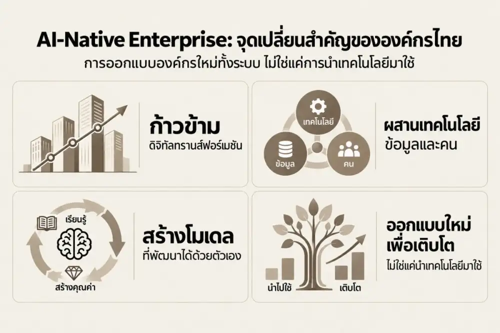 องค์กรทุ่มงบ AI แต่ไม่เกิด Transformation? ก้าวข้าม Patchwork AI เปลี่ยนวิธีทำงาน สู่ AI-Native Enterprise