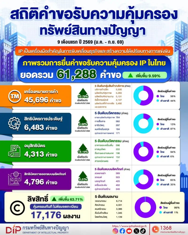 กรมทรัพย์สินทางปัญญา เผย 9 เดือนแรกปี 69 ยอดคำขอรับความคุ้มครอง IP ในไทยโตต่อเนื่อง ทะลุ 6.1 หมื่นคำขอ เพิ่มขึ้น 9.59% สะท้อนความสำคัญของ