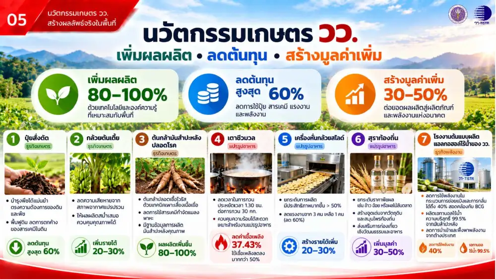 กระทรวง อว. โดย วว. ขับเคลื่อน