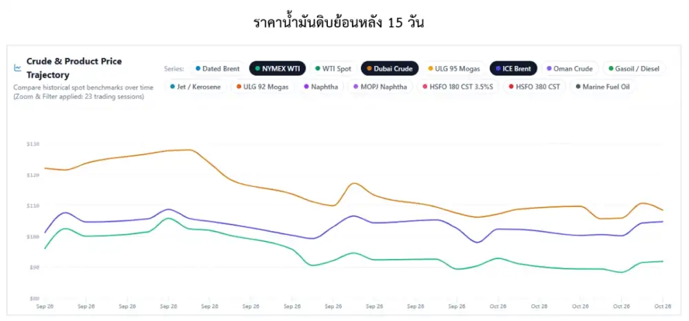 สถานการณ์ตลาดน้ำมันสัปดาห์วันที่ 12-16 ต.ค. 69 และแนวโน้มสัปดาห์วันที่ 19-23 ต.ค. 69