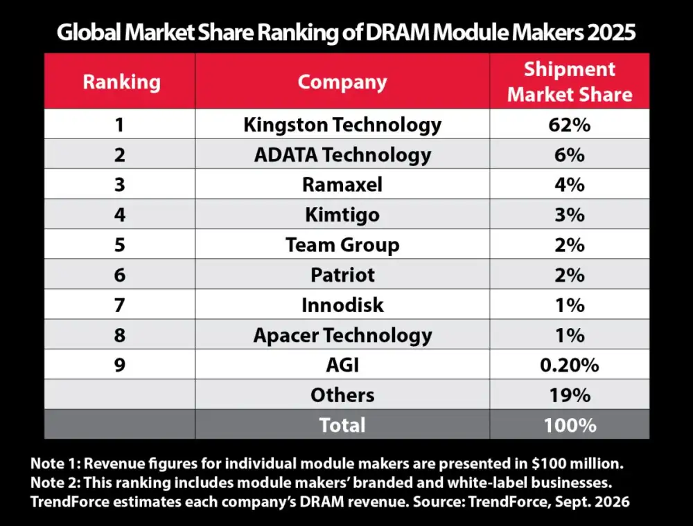 Kingston ยังคงครองตำแหน่งผู้นำอันดับ 1 ในตลาดโมดูล DRAM ระดับโลก