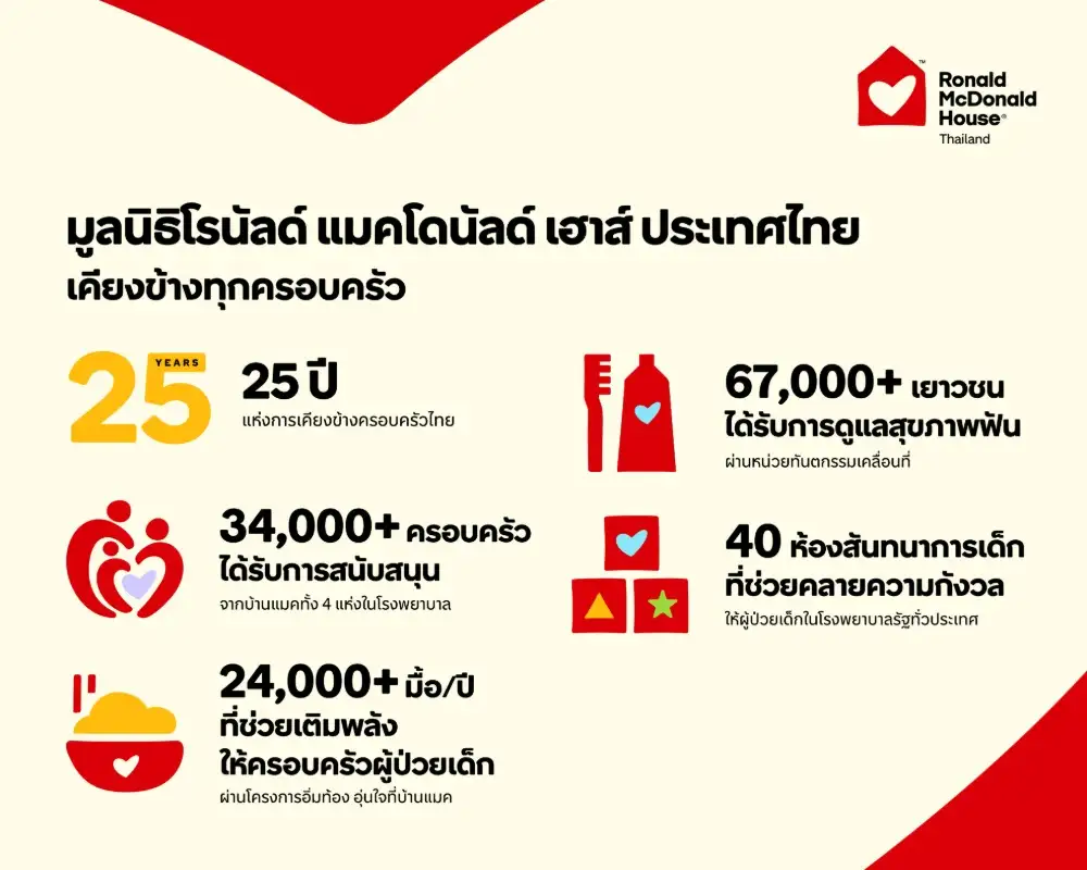 มูลนิธิโรนัลด์ แมคโดนัลด์ เฮาส์ ประเทศไทย ปรับโฉมโลโก้ใหม่ ตอกย้ำพันธกิจ