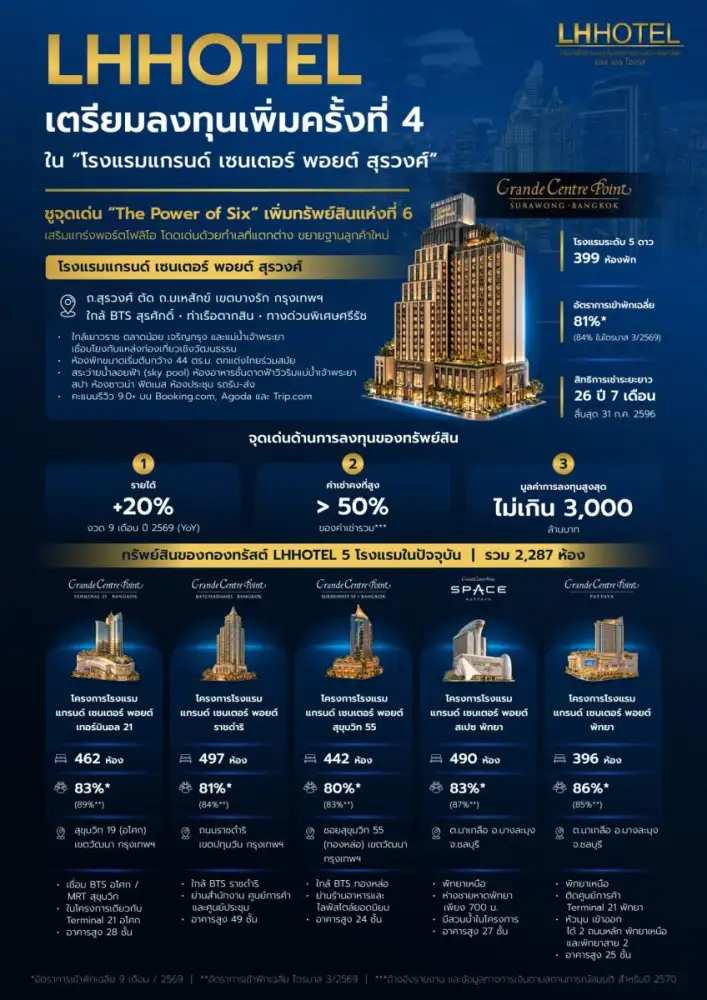 กองทรัสต์ LHHOTEL เตรียมเสนอขายหน่วยทรัสต์เพิ่มทุน หลัง ก.ล.ต. นับหนึ่งไฟลิ่ง