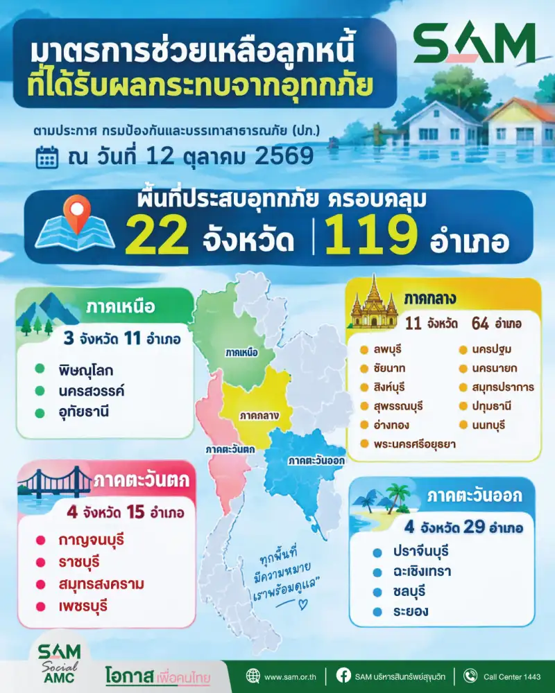 SAM สนองนโยบายรัฐ เร่งช่วยลูกค้าน้ำท่วมตั้งหลัก พักเงินต้น-ดอกเบี้ยสูงสุด 3 เดือน ครอบคลุมเพิ่มเติมอีก 22 จังหวัด 119 อำเภอ