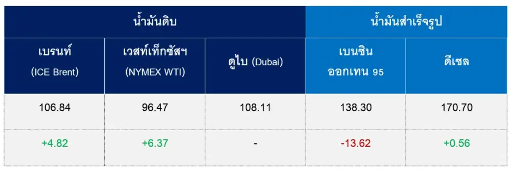 สถานการณ์ตลาดน้ำมันสัปดาห์วันที่ 19 - 23 ต.ค. 69 และแนวโน้มสัปดาห์วันที่ 26 - 30 ต.ค. 69