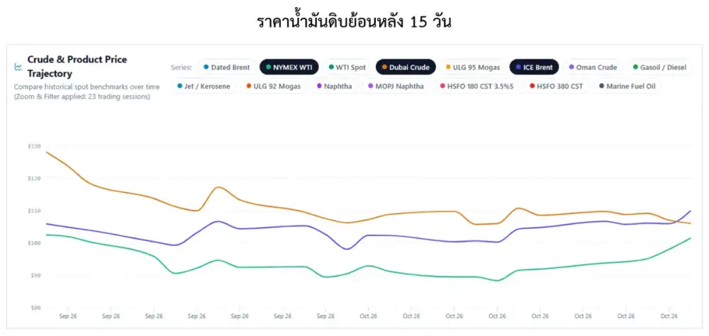 สถานการณ์ตลาดน้ำมันสัปดาห์วันที่ 19 - 23 ต.ค. 69 และแนวโน้มสัปดาห์วันที่ 26 - 30 ต.ค. 69