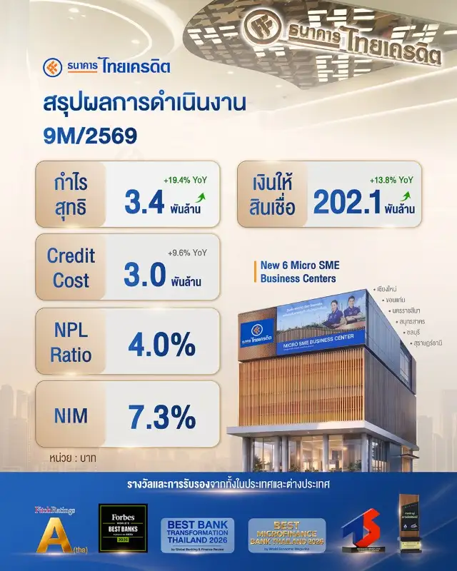 ธนาคารไทยเครดิตรายงานกำไรสุทธิไตรมาส 3 ปี 2569 ทำสถิติรายไตรมาสใหม่อยู่ที่ 1,239 ล้านบาท เพิ่มขึ้นกว่า 22% เมื่อเทียบกับช่วงเดียวกันของปีก่อน ส่งผลให้กำไรสุทธิ 9 เดือนแรก อยู่ที่ 3,393 ล้านบาท