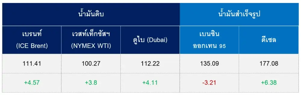 สถานการณ์ตลาดน้ำมันสัปดาห์ วันที่ 26-30 ต.ค. 69 และแนวโน้มสัปดาห์วันที่ 2-6 พ.ย. 69