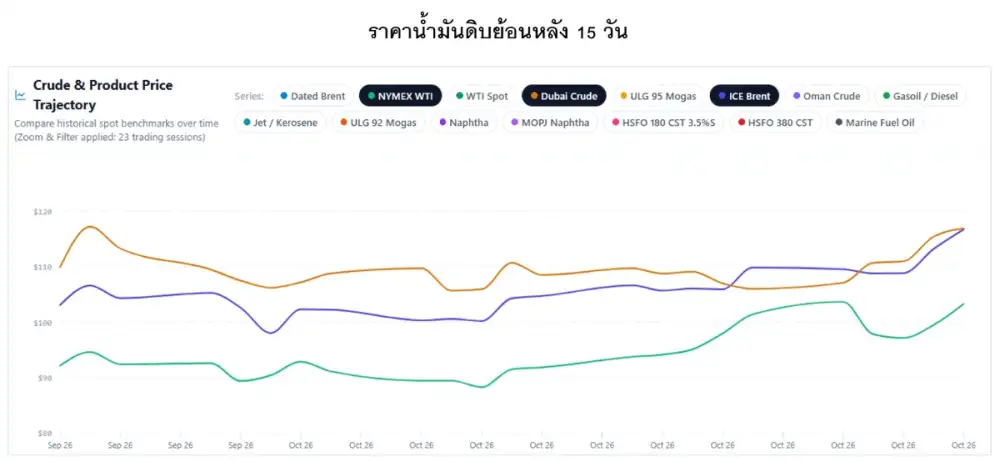 สถานการณ์ตลาดน้ำมันสัปดาห์ วันที่ 26-30 ต.ค. 69 และแนวโน้มสัปดาห์วันที่ 2-6 พ.ย. 69